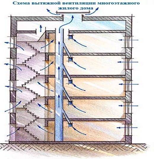 Система вентиляции в хрущевках: схема конструкции - mnogovdom.ru