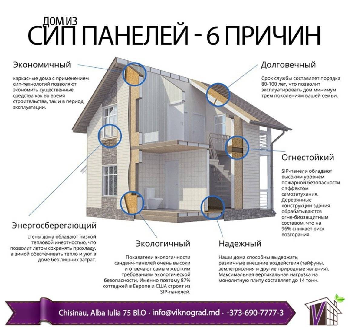 Отзывы владельцев о домах из сип-панелей