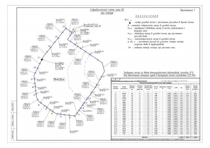 Гидравлический расчет водопроводной сети: цели, варианты и порядок проведения вычислений - все об инженерных системах