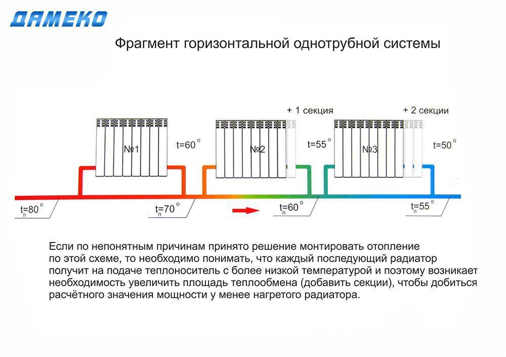 Правильная установка батарей отопления в квартире