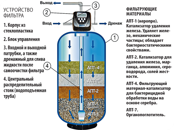 Как применяется угольный фильтр для очистки воды