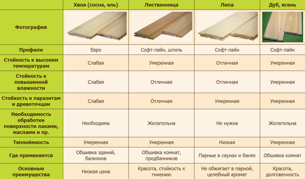 Виды вагонки из дерева и ее классификация