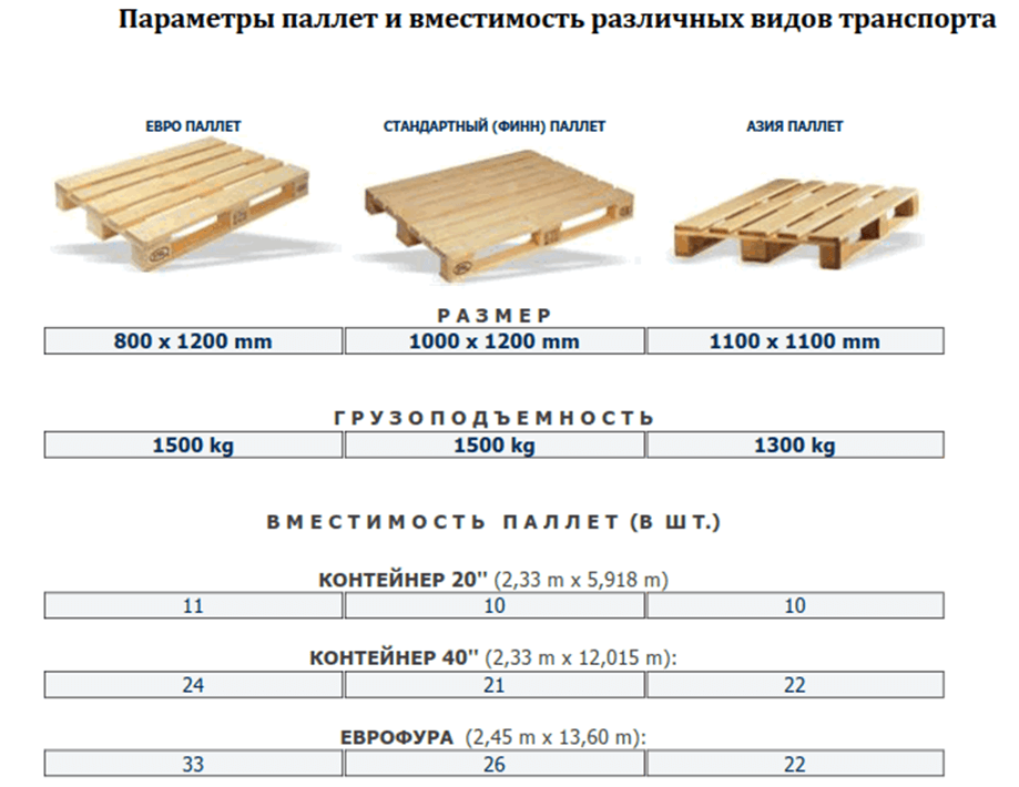 Виды паллетов и их применение | sea freight logistics