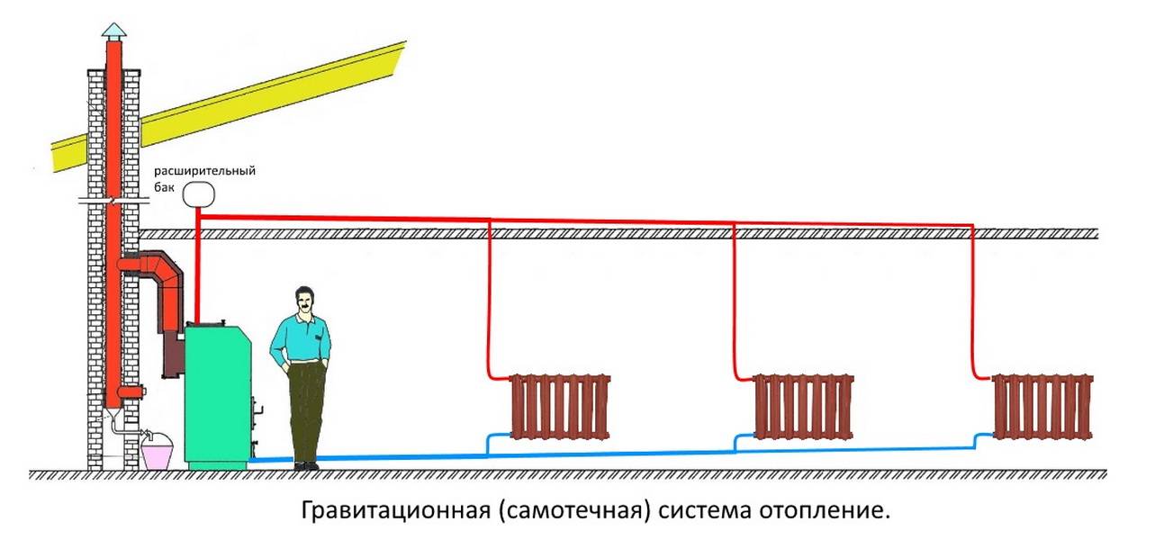 Система отопления с естественной циркуляцией