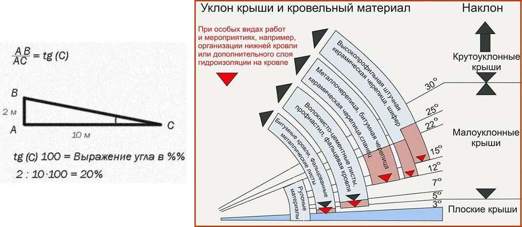 Расчёт угла односкатной крыши. вот минимальные значения для различных материалов. высчитываем минимальный уклон