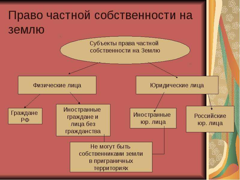 Частная собственность на земельные участки: имеют ли граждане право на землю, что является объектом и субъектом зу, отчуждение надела, находящегося во владении граждан