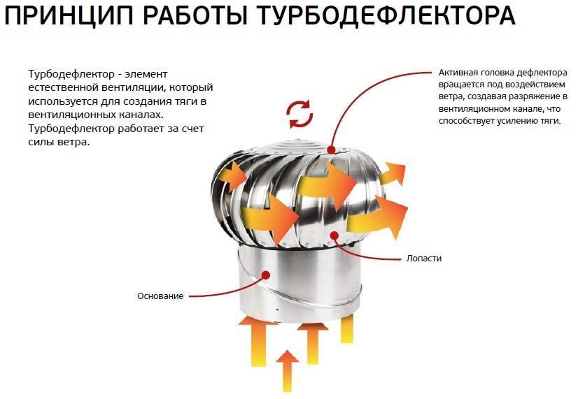 Рейтинг лучших вентиляционных дефлекторов на 2022 год, их достоинства и недостатки