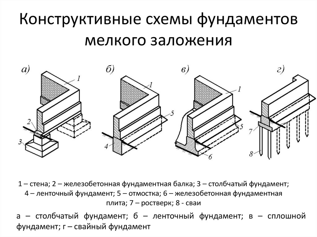 Ленточный монолитный железобетонный фундамент: плюсы и минусы, расчет, технология строительства