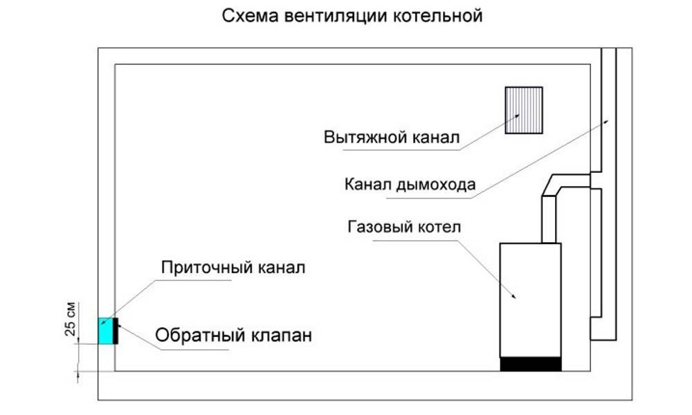 Вентиляция в частном доме: виды систем (схемы), расчеты и монтаж своими руками (с фото)