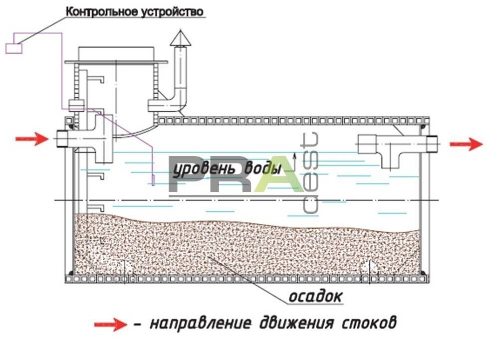 Пескоуловители для ливневой канализации: виды, размеры, характеристики