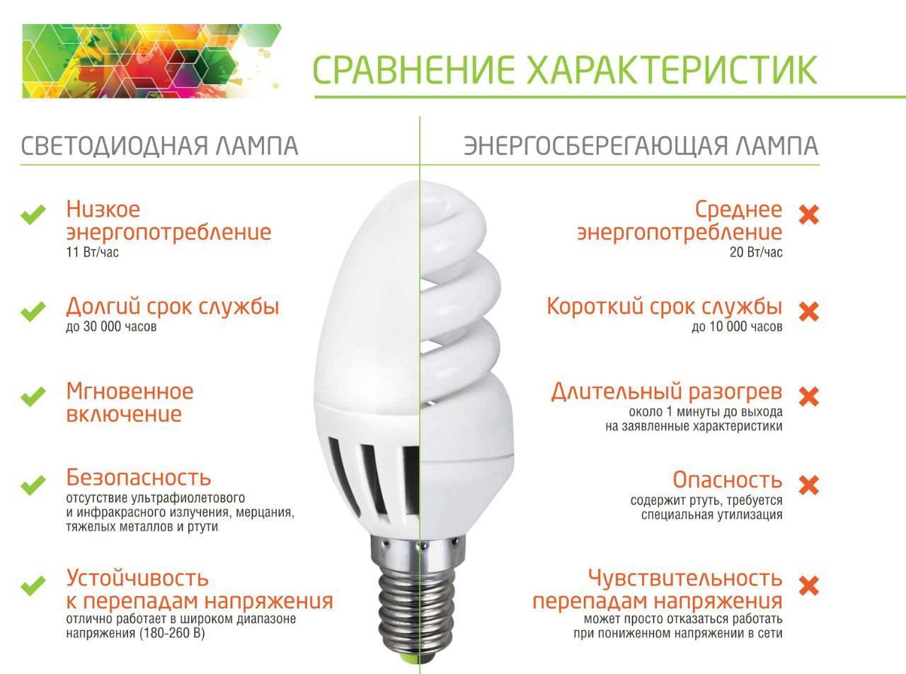 Виды ламп освещения и их характеристики