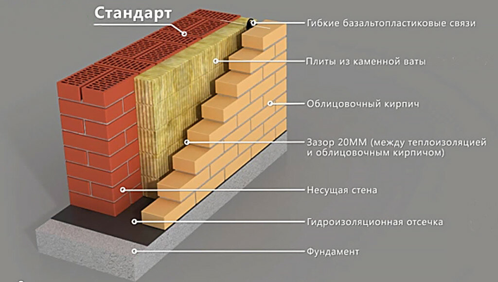 Строительство трехслойной стены дома. тонкости кирпичной кладки с утеплителем внутри