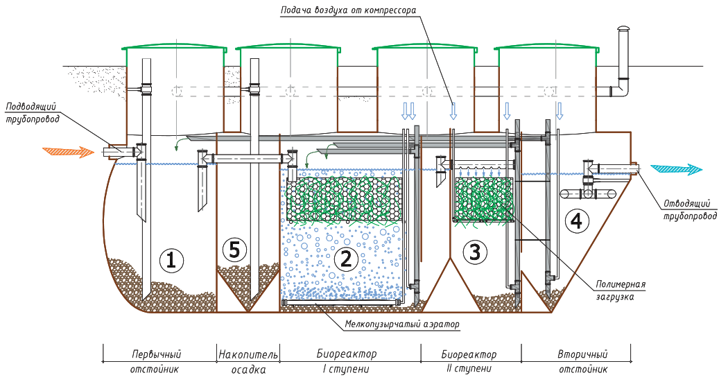 Насосная канализационная станция: виды и монтаж бытовых кнс для дома