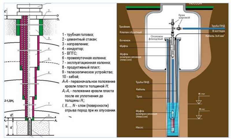 Бурение скважин воду госту. Конструкция нефтяной скважины схема. Скважина нефтяная схема. Конструкция обсадной колонны скважины. Конструкция скважины схема.