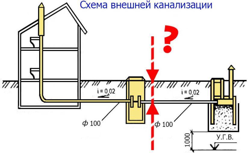Глубина канализации в частном доме - инструкция по монтажу,на какую глубину закапывать канализационную трубу.