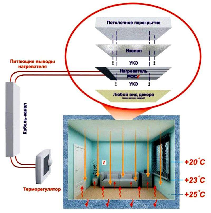Инфракрасные плёночные обогреватели: устройство, характеристики и особенности использования для обогрева дома