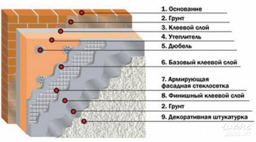 Можно ли штукатурить по пенопласту цементным раствором