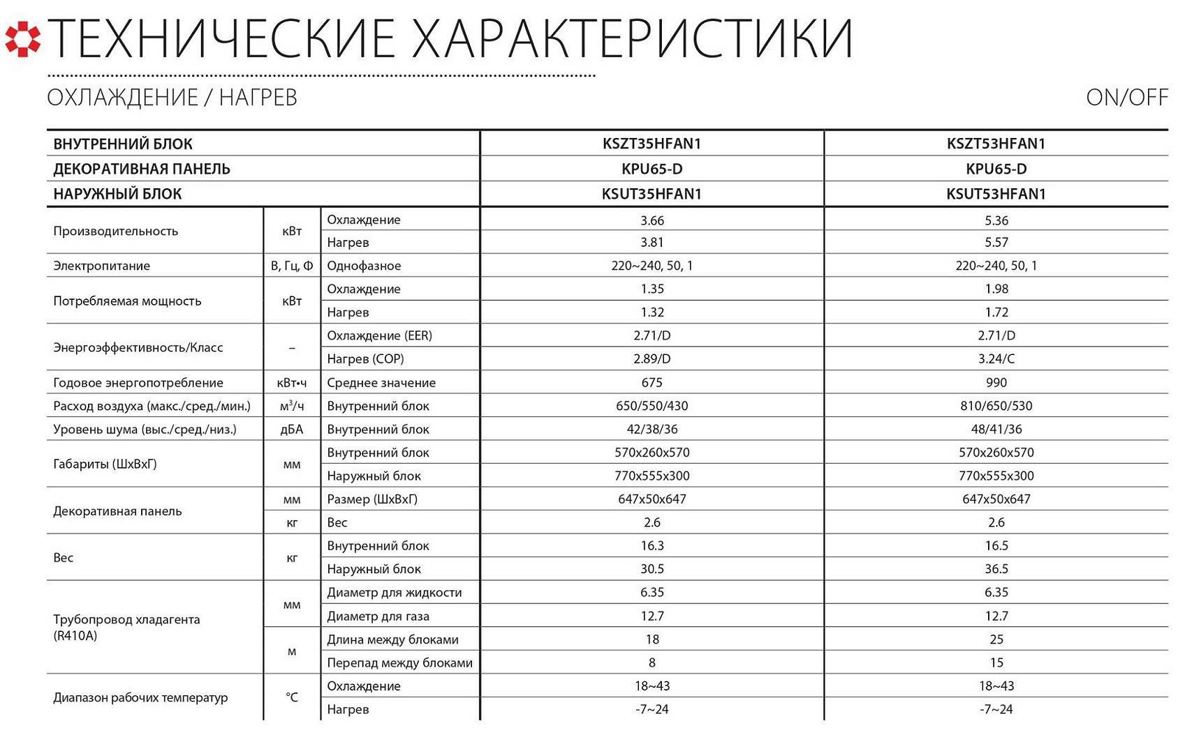 Кондиционеры уровень шума какой. Уровень шума 33 ДБ наружный блок для кондиционера. Кондиционер сплит система Потребляемая мощность. Таблица выбора наружного блока кондиционера метраж. Уровень шума наружного блока сплит системы кондиционера.