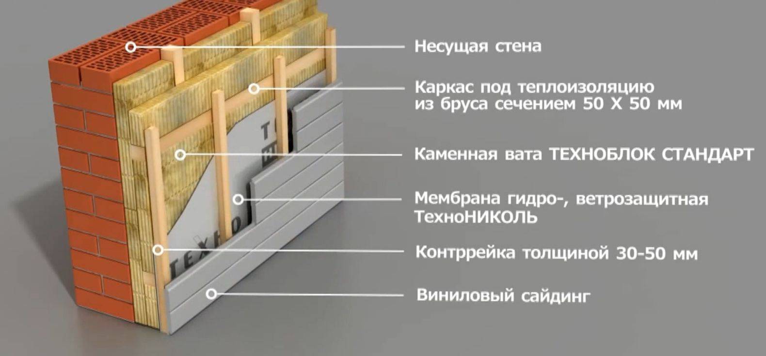 Утепление стен снаружи кирпичного дома минватой: монтаж, технологии, материалы | isover