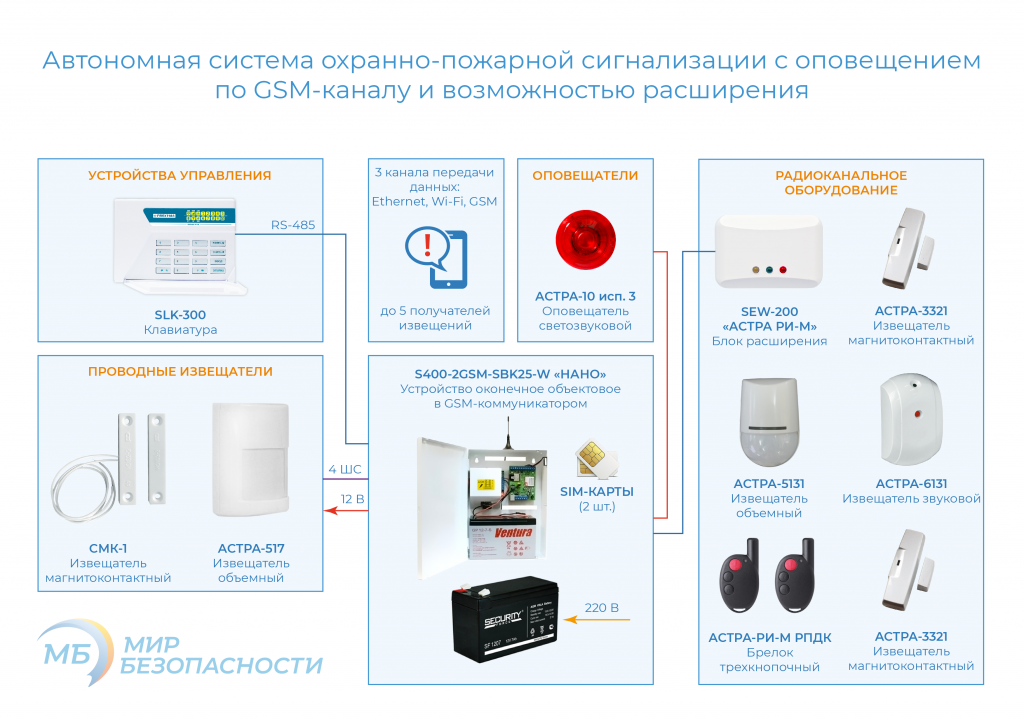 Схема подключения офиса к охранно-пожарной сигнализации. Система охранной сигнализации схема. Автономная система охранно-пожарной сигнализации. Схема монтажа датчиков охранно-пожарной сигнализации.