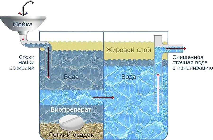 Схема жироуловителя для канализации