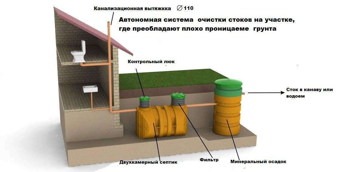 Канализация на даче своими руками: выбор септика правила монтажа