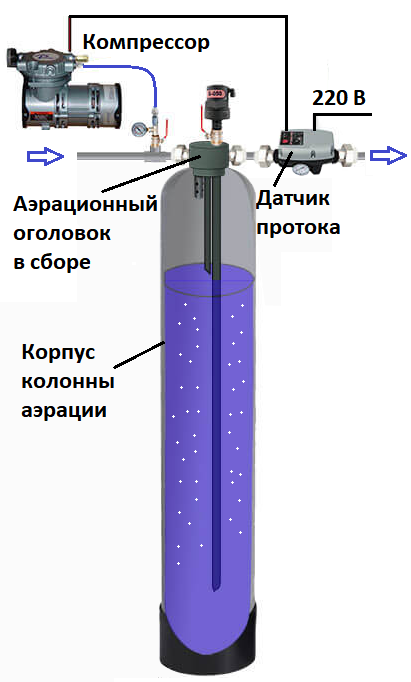 Аэрация воды, применение аэрации для очистки водоемов, оборудование для аэрации | directprom.ru