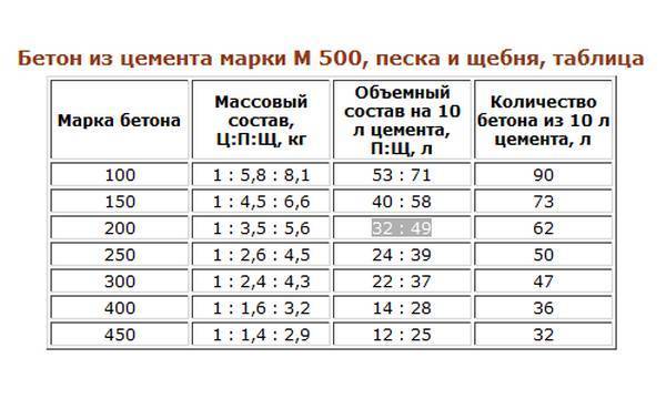 Рецепты приготовления бетона: таблицы, схемы (видео)