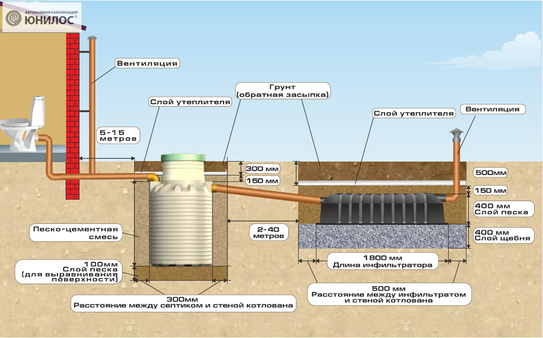 Канализация на даче своими руками схема фильтрационное поле на грунте с высоким угв