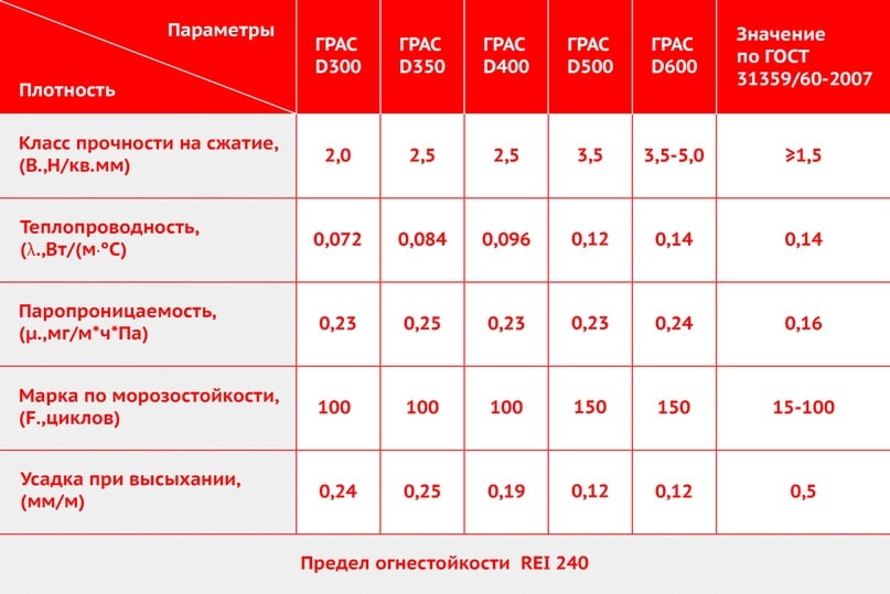 Блоки для стен для заливки - пожарная безопасность