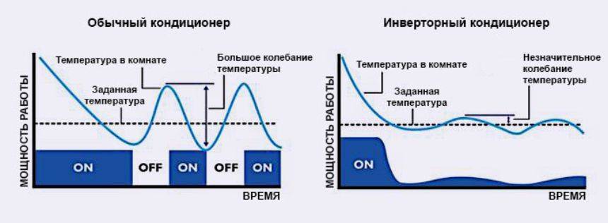 Что означает инверторный кондиционер. Инверторные сплит системы отличие от обычных. Отличие инверторного кондиционера от обычного. Отличие инвертора от обычного кондиционера. Инверторный кондиционер или неинверторные.