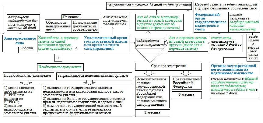 Правильный перевод ижс земли в коммерческую – статьи - большемокринский сельсовет