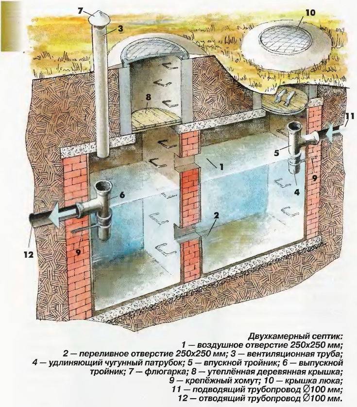 Расстояние от скважины до выгребной ямы: нормы снип, санпин для сливной ямы в частном доме на даче