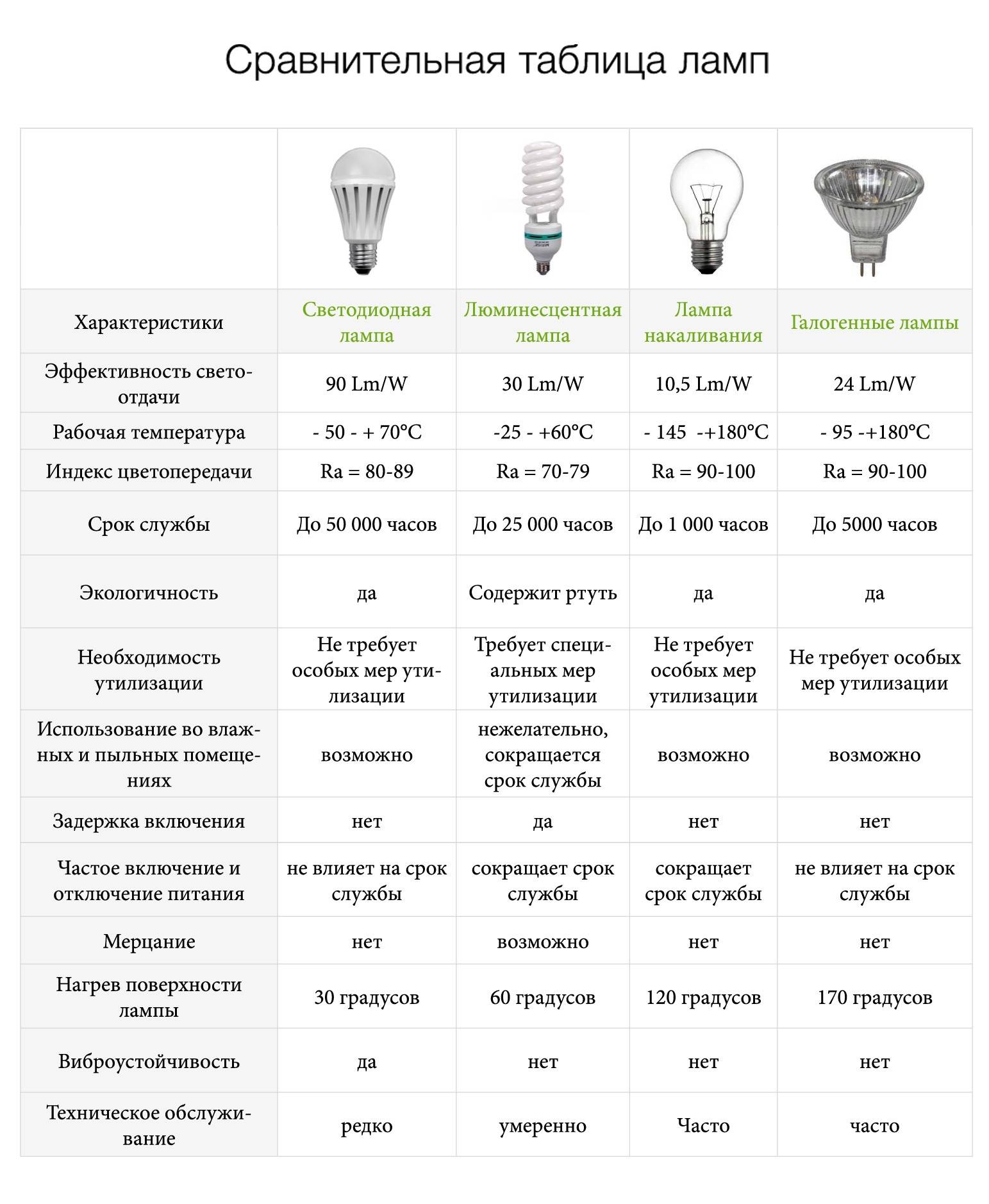 Характеристики светодиодных ламп: где используются, применениедля дома, виды, диапазон рабочих температур, описание, какие применяются