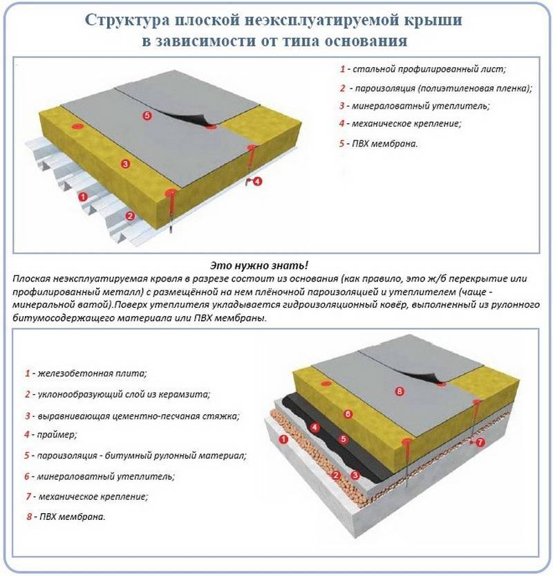 Схема плоской кровли