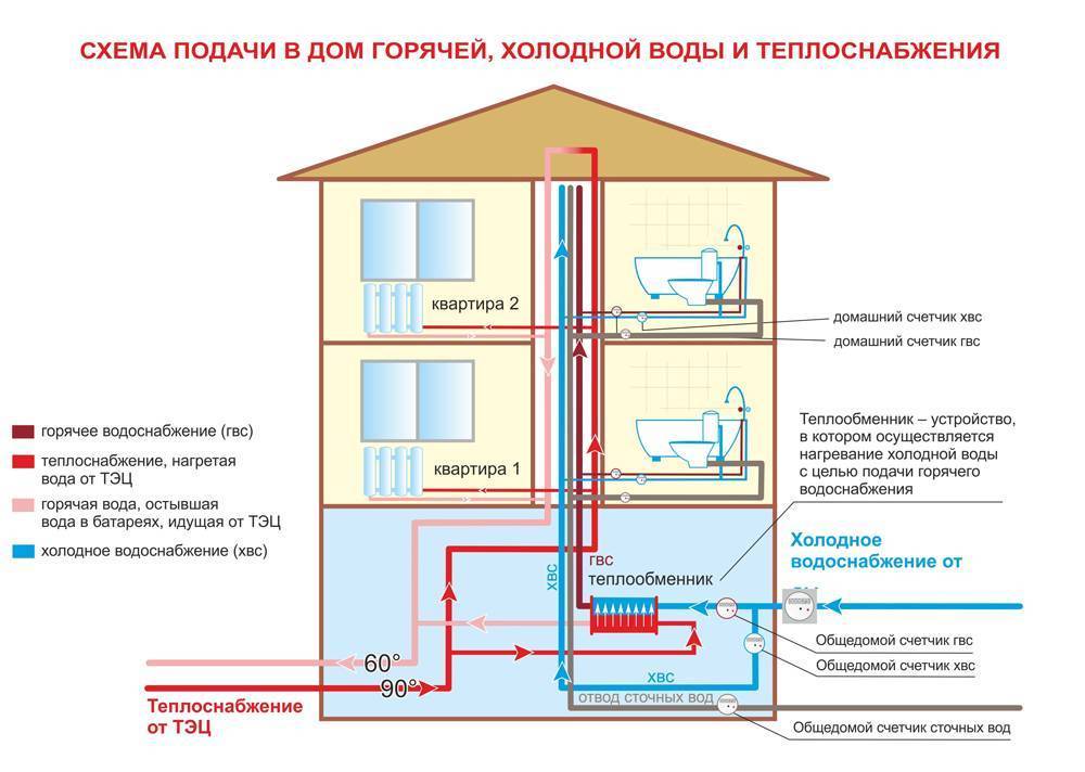 Центральное отопление в многоквартирном и частном доме: как оно устроено?