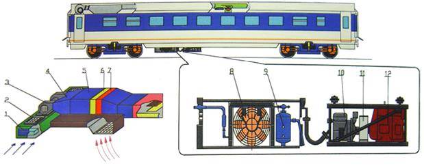 Назначение и устройство системы водоснабжения пассажирского вагона