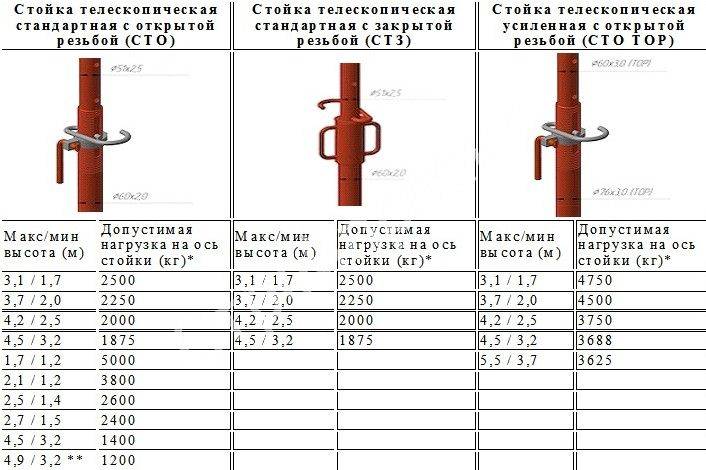 Стойки для опалубки перекрытия: размеры и разновидности, конструкция и свойства