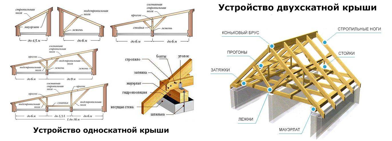 Как построить двухскатную крышу своими руками