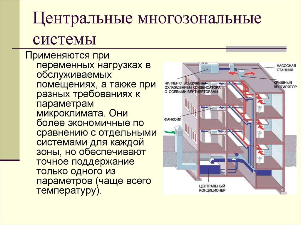 Эксплуатации системы кондиционирования воздуха. Многозональные системы кондиционирования воздуха. Кондиционирование воздуха в помещениях. Центральная система кондиционирования здания. Типы кондиционирования помещений.