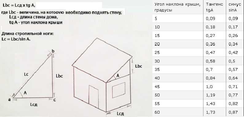 Как провести расчет двухскатной крыши самостоятельно