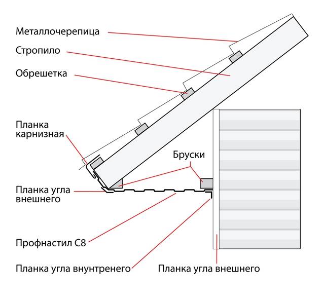 Чем лучше подшить карниз свеса – способы подшивки, какой материал выбрать? обзор +видео