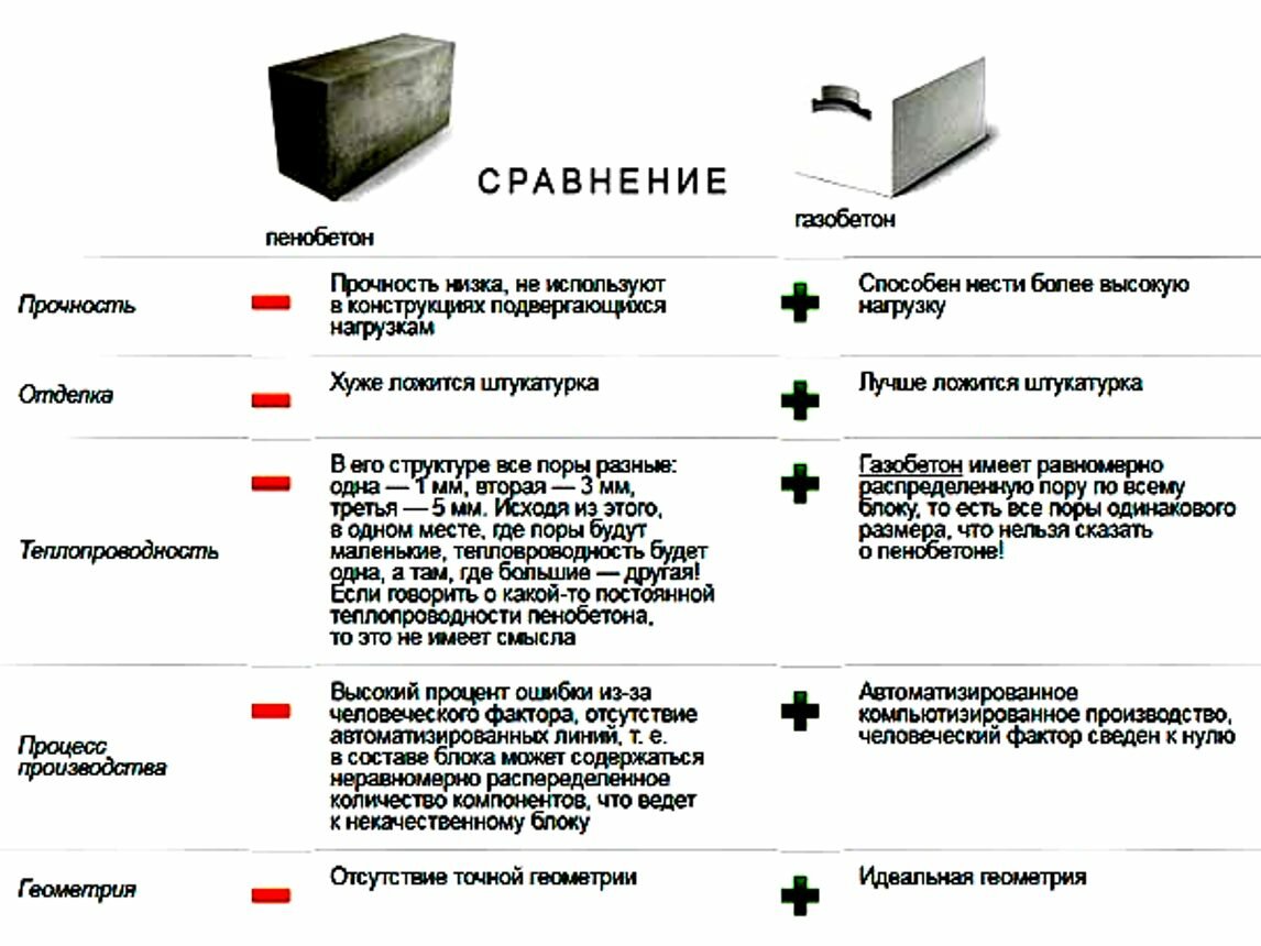 Свойства газобетонных блоков: разбор плюсов и минусов