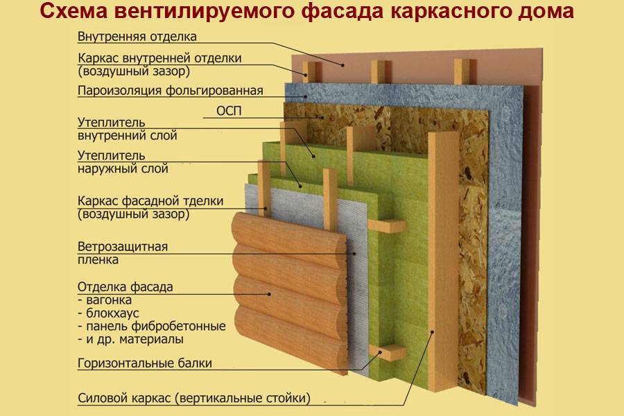 Устройство стены каркасного дома: внешние и внутренние стены, пароизоляция и ветрозащита