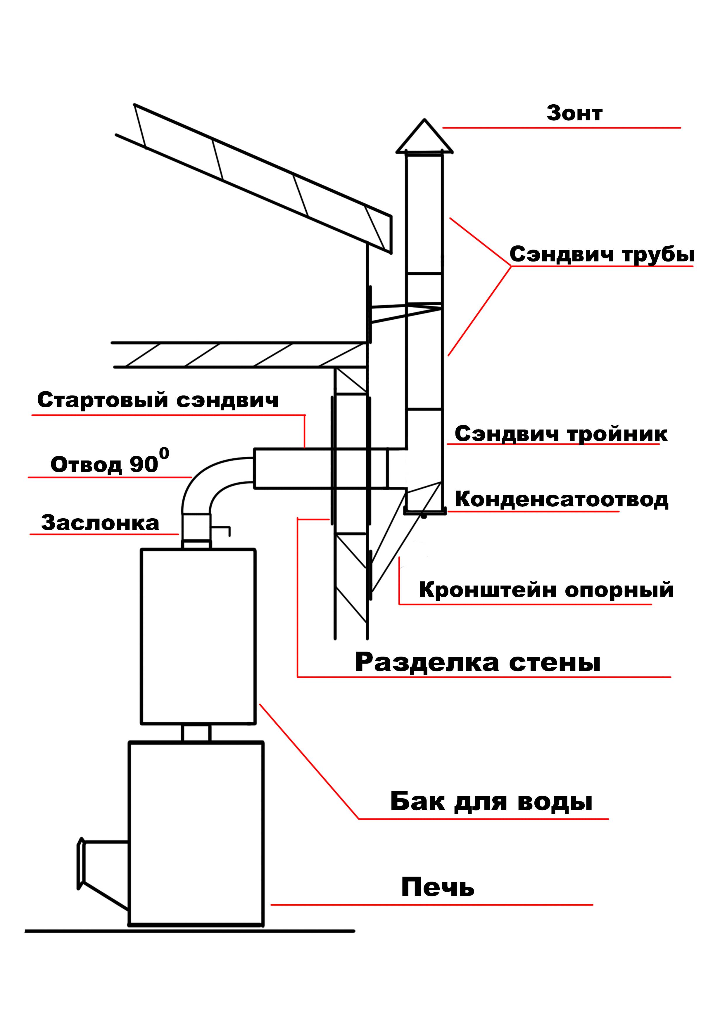 Схема сборки сэндвич трубы