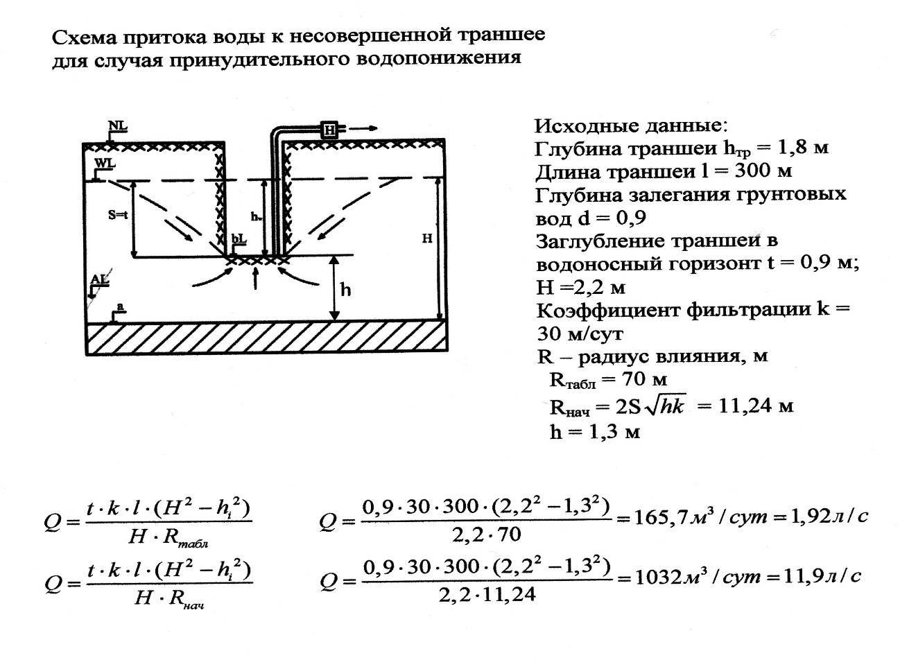 Осушение и водопонижение строительных котлованов.