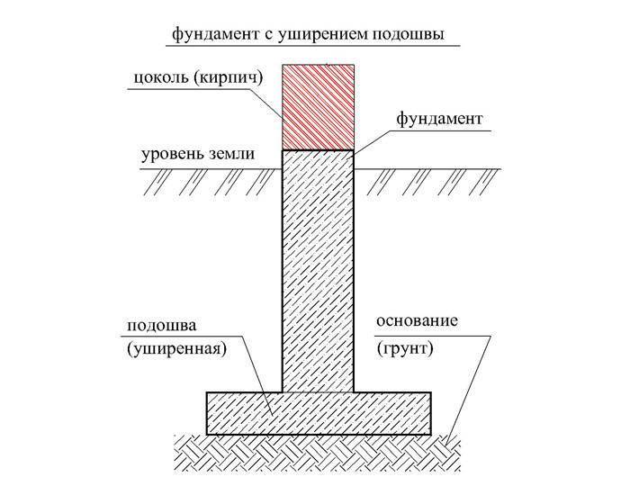 Бутовый фундамент для дома