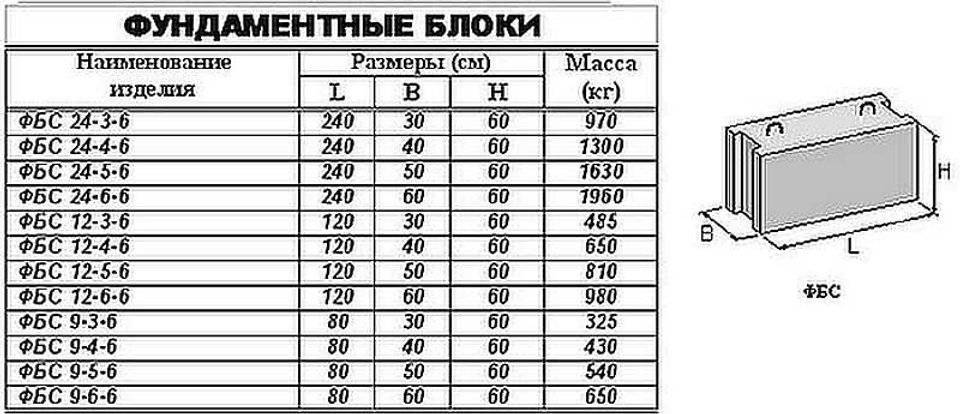 Вес блока фундаментного - размеры и маркировка, плюсы и минусы