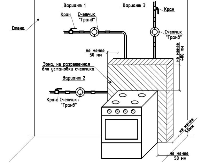 Где должен стоять газовый счетчик в квартире и каковы требования к размещению газовой разводки на кухне? разъяснения мосгаза - газ - новости