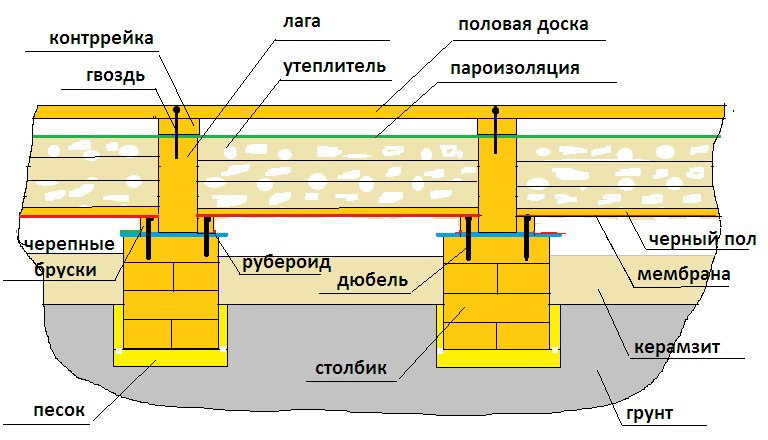 ???? утепление полов в деревянном доме: способы, материалы, технология